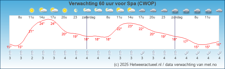 Korte termijn verwachting Spa (CWOP)