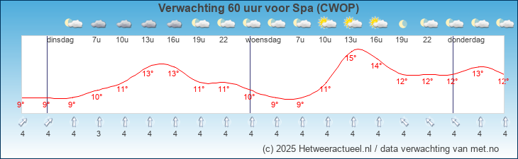 Korte termijn verwachting Spa (CWOP)
