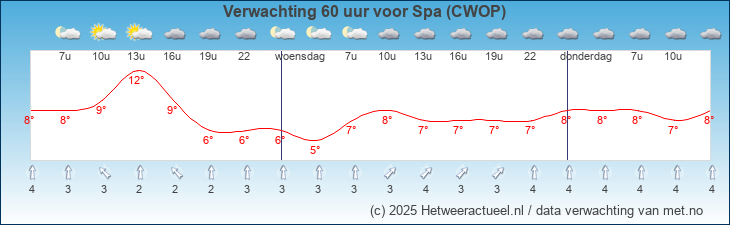 Korte termijn verwachting Spa (CWOP)