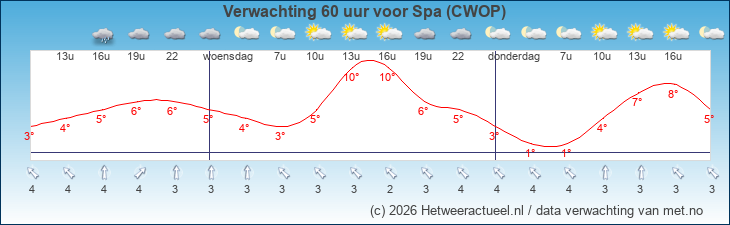 Korte termijn verwachting Spa (CWOP)