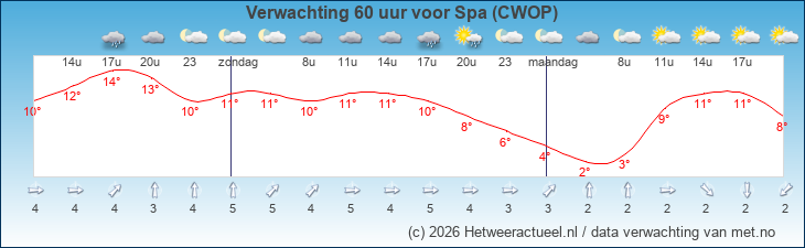 Korte termijn verwachting Spa (CWOP)
