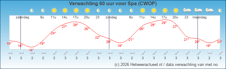 Korte termijn verwachting Spa (CWOP)