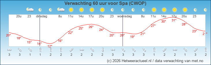 Korte termijn verwachting Spa (CWOP)