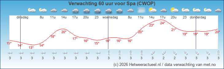 Korte termijn verwachting Spa (CWOP)