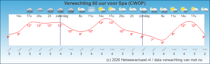Korte termijn verwachting Spa (CWOP)