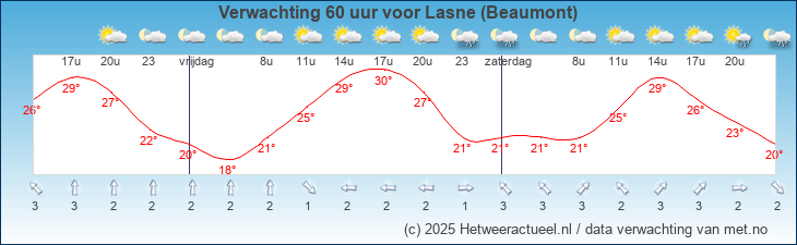 Korte termijn verwachting Lasne (Beaumont)
