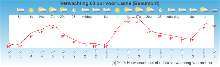 Korte termijn verwachting Lasne (Beaumont)