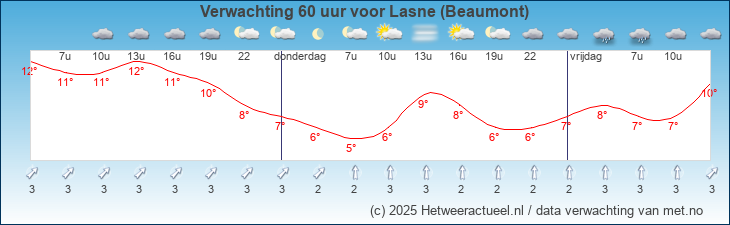Korte termijn verwachting Lasne (Beaumont)