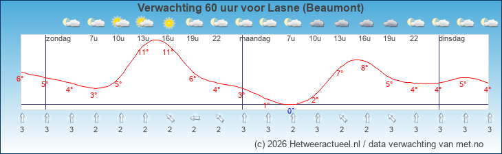 Korte termijn verwachting Lasne (Beaumont)