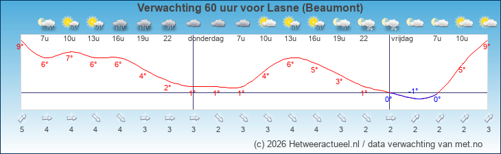 Korte termijn verwachting Lasne (Beaumont)