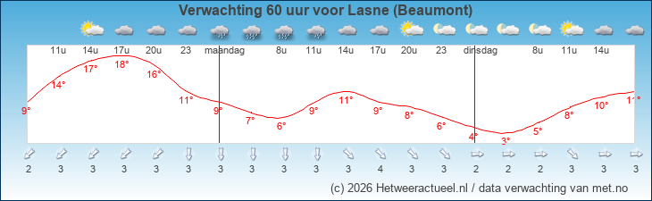 Korte termijn verwachting Lasne (Beaumont)