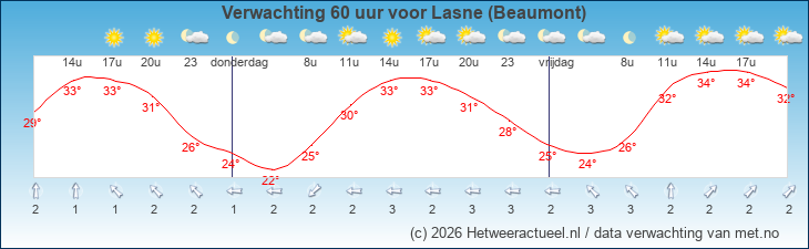 Korte termijn verwachting Lasne (Beaumont)