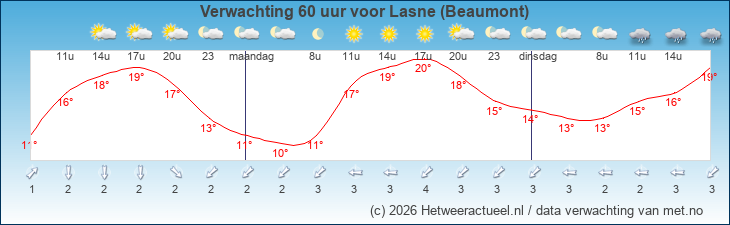 Korte termijn verwachting Lasne (Beaumont)