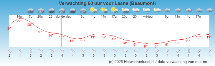 Korte termijn verwachting Lasne (Beaumont)