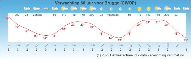 Korte termijn verwachting Brugge (CWOP)