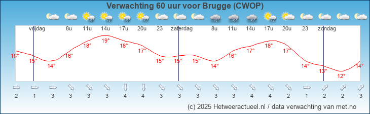 Korte termijn verwachting Brugge (CWOP)