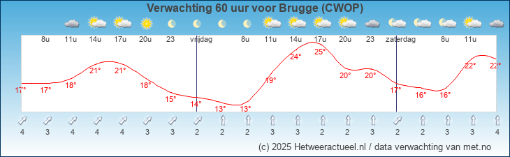 Korte termijn verwachting Brugge (CWOP)