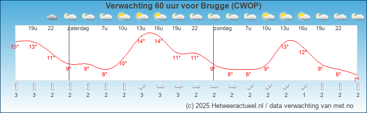 Korte termijn verwachting Brugge (CWOP)