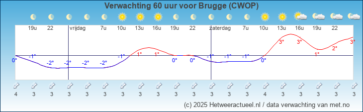 Korte termijn verwachting Brugge (CWOP)