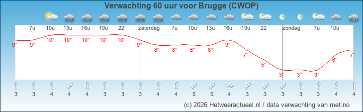 Korte termijn verwachting Brugge (CWOP)