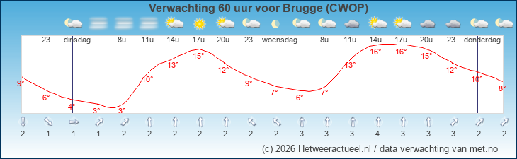 Korte termijn verwachting Brugge (CWOP)