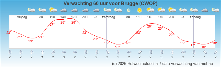 Korte termijn verwachting Brugge (CWOP)