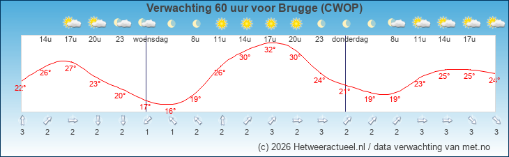 Korte termijn verwachting Brugge (CWOP)