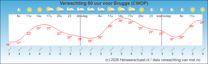 Korte termijn verwachting Brugge (CWOP)
