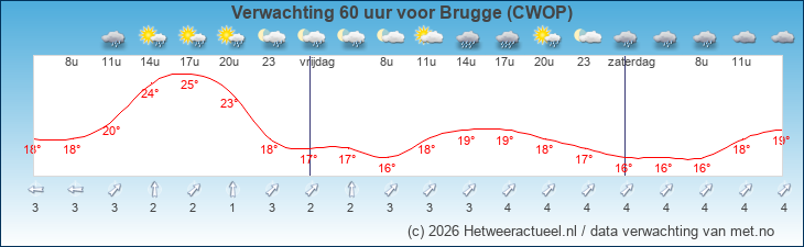 Korte termijn verwachting Brugge (CWOP)