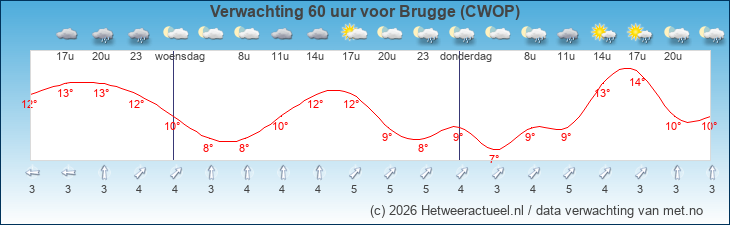 Korte termijn verwachting Brugge (CWOP)