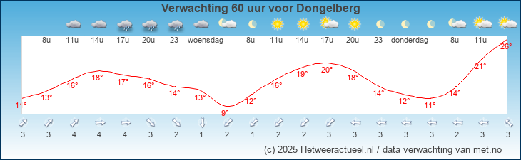 Korte termijn verwachting Dongelberg
