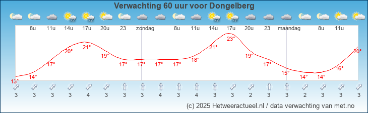Korte termijn verwachting Dongelberg