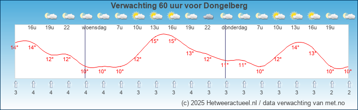 Korte termijn verwachting Dongelberg