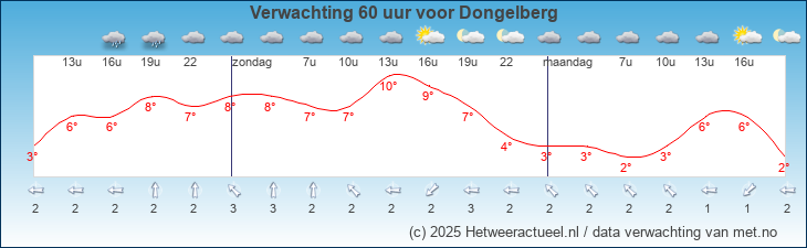 Korte termijn verwachting Dongelberg