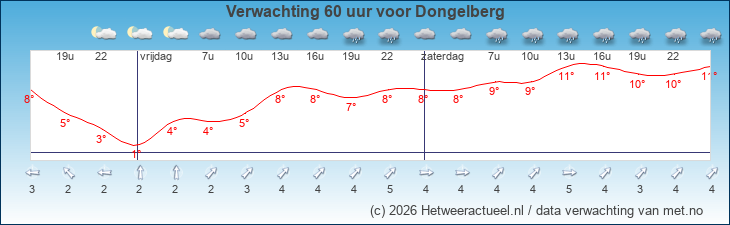 Korte termijn verwachting Dongelberg