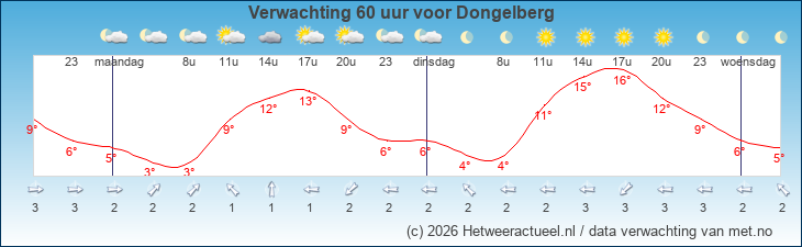 Korte termijn verwachting Dongelberg