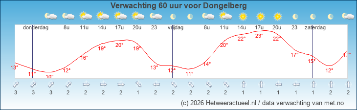 Korte termijn verwachting Dongelberg