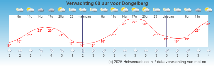 Korte termijn verwachting Dongelberg