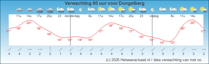Korte termijn verwachting Dongelberg