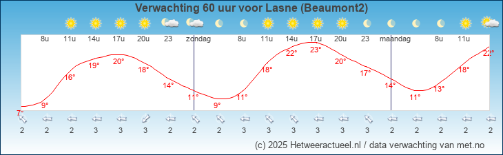 Korte termijn verwachting Lasne (Beaumont2)