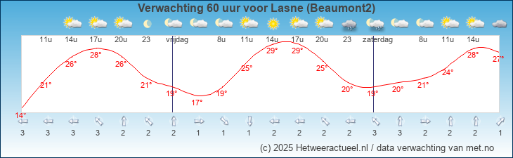 Korte termijn verwachting Lasne (Beaumont2)