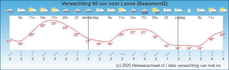 Korte termijn verwachting Lasne (Beaumont2)