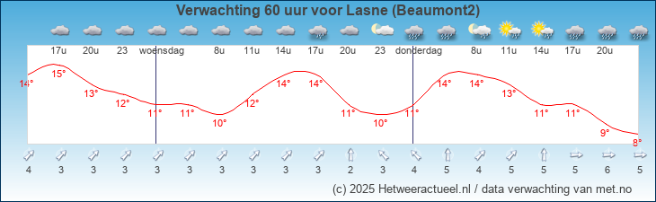 Korte termijn verwachting Lasne (Beaumont2)
