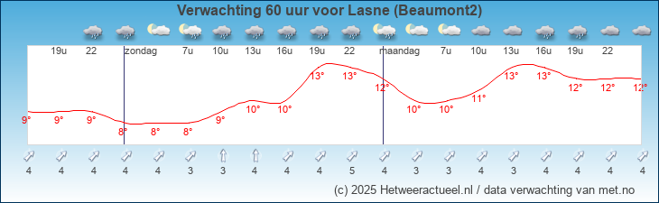 Korte termijn verwachting Lasne (Beaumont2)