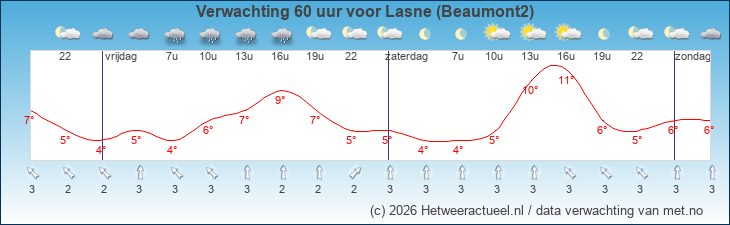 Korte termijn verwachting Lasne (Beaumont2)