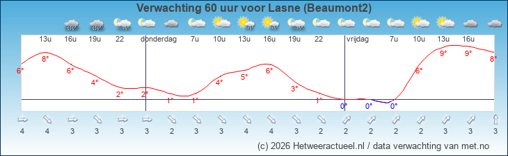 Korte termijn verwachting Lasne (Beaumont2)