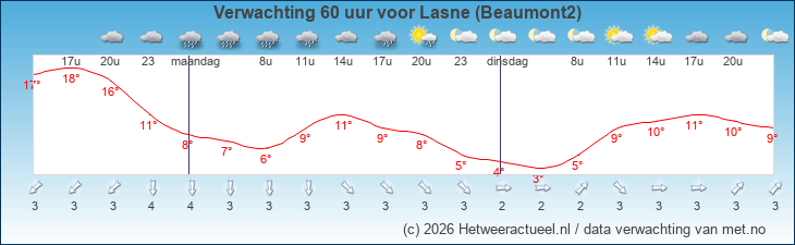 Korte termijn verwachting Lasne (Beaumont2)