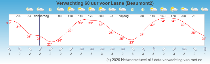 Korte termijn verwachting Lasne (Beaumont2)