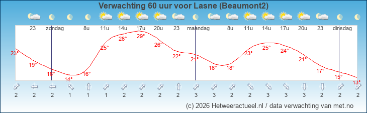 Korte termijn verwachting Lasne (Beaumont2)