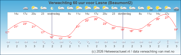 Korte termijn verwachting Lasne (Beaumont2)